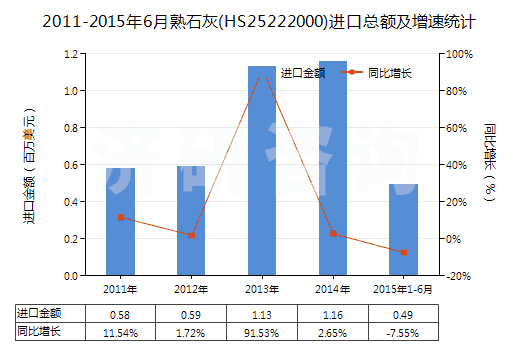 2011-2015年6月熟石灰(HS25222000)進(jìn)口總額及增速統(tǒng)計(jì) 2011-2015年6月熟石灰(HS25222000)進(jìn)口總額及增速統(tǒng)計(jì)